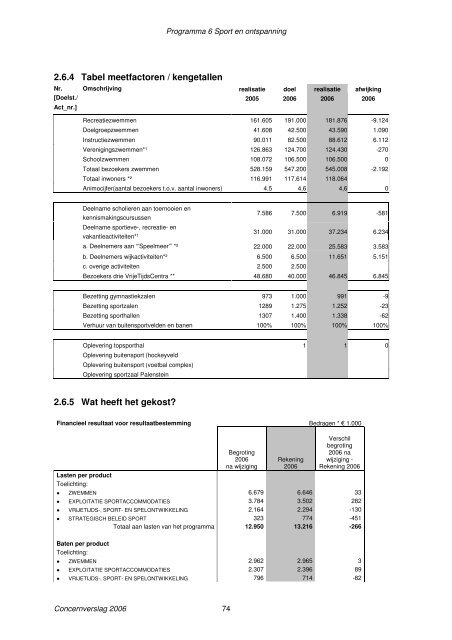 Concernverslag 2006 - Gemeente Zoetermeer