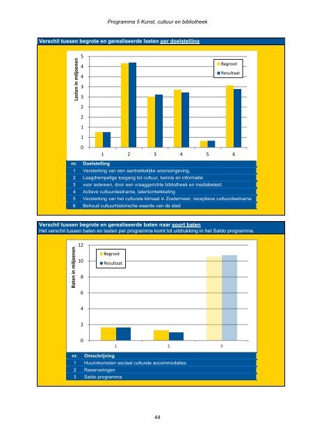 Jaarstukken 2012 - Gemeente Zoetermeer