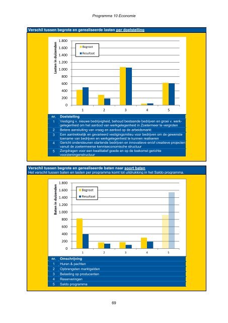 Jaarstukken 2012 - Gemeente Zoetermeer