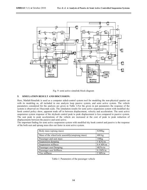 Comparison between Passive and Semi Active Controlled Suspension