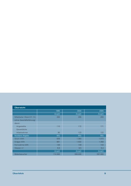 GeschÃ¤ftsbericht 2005 - Stadtwerke Iserlohn