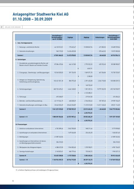 Geschäftsbericht 08/09 - Stadtwerke Kiel