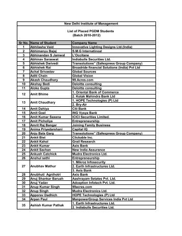 Final Placements PGDM - New Delhi Institute of Management