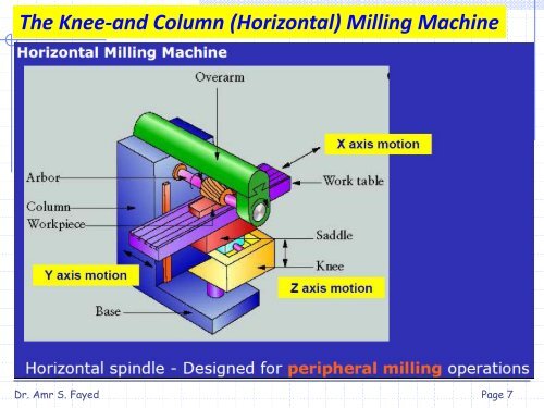 Milling - Staff.zu.edu.eg