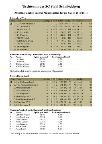 Abschlusstabelle - SG Stahl Schmiedeberg