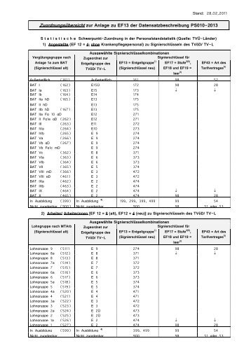 Personalstandstatistik-Zuordnung-BAT-MTArb_zum-TVÃD