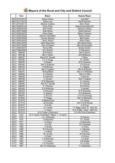 A table of all the past Mayors for St Albans Rural and City and