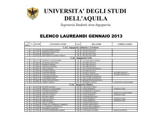 elenco laureandi 25 gennaio 2013 - Ingegneria