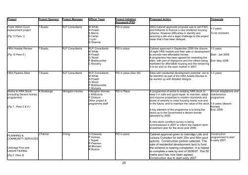 Supplementary A - London Borough of Hillingdon