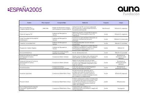 Acciones impulsoras de la Sociedad de la InformaciÃ³n en EspaÃ±a ...