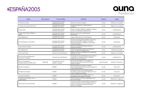 Acciones impulsoras de la Sociedad de la InformaciÃ³n en EspaÃ±a ...