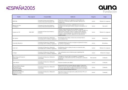 Acciones impulsoras de la Sociedad de la InformaciÃ³n en EspaÃ±a ...