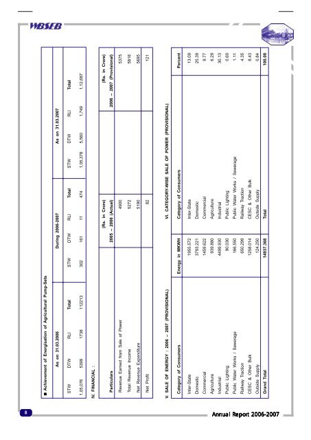 Next part of the power scenario of the WBSEB comprises - Infraline