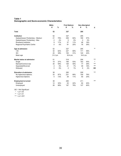 Program and Service Needs of Federally Incarcerated Métis ...