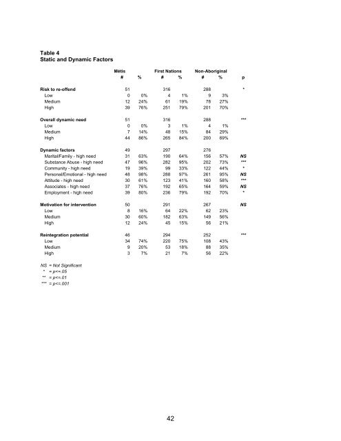 Program and Service Needs of Federally Incarcerated Métis ...