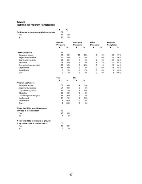 Program and Service Needs of Federally Incarcerated Métis ...