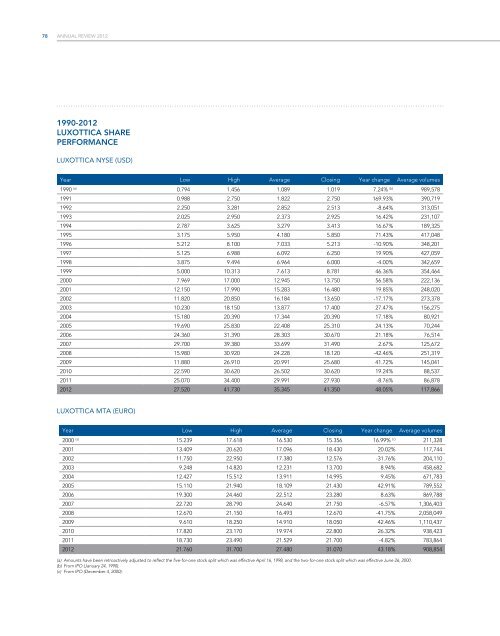 Annual Review 2012 - Luxottica