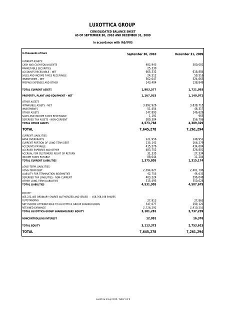 Luxottica: prosegue la forte crescita dei risultati