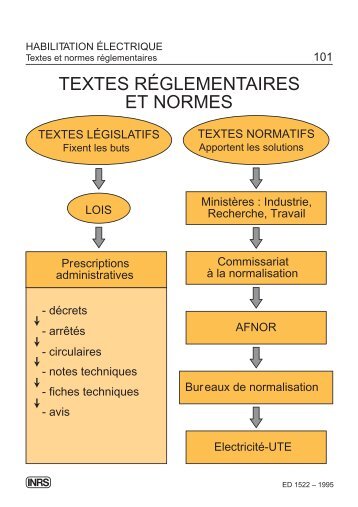 TEXTES RÉGLEMENTAIRES ET NORMES