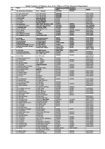 Mobile Numbers of Minister, Secy - Water Resources