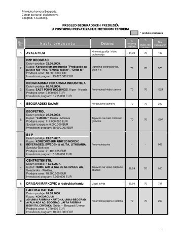 Pregled beogradskih preduzeÄa u postupku privatizacije metodom ...