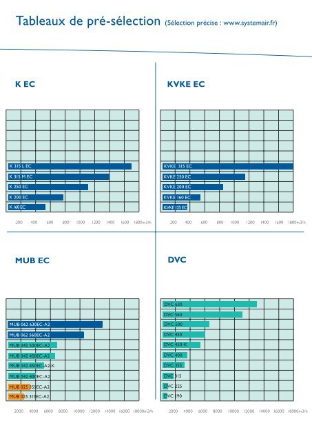 Ventilateurs EC - Systemair