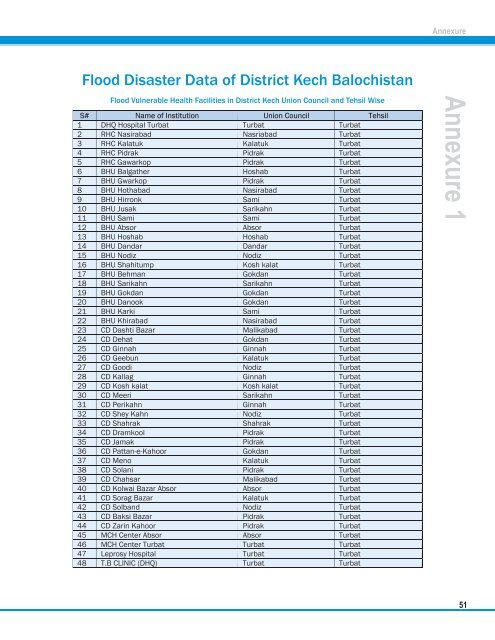 District Disaster Management Plan District Kech, Balochistan - NDMA