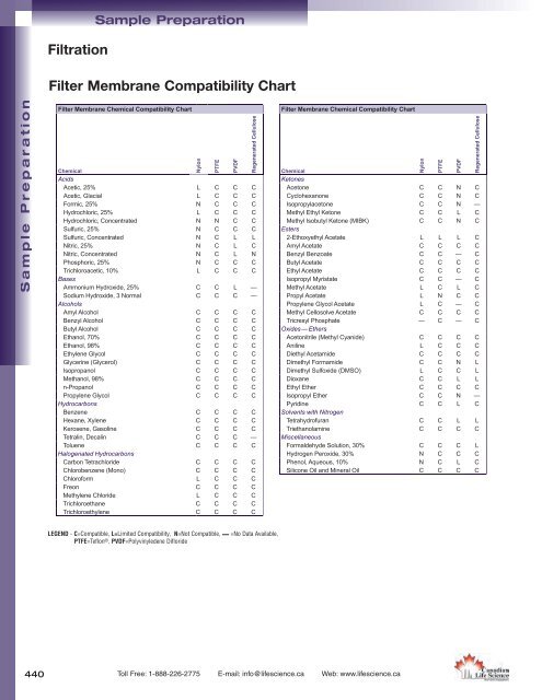 Pvdf Membrane Compatibility Chart