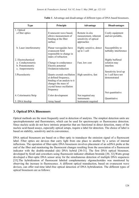 Recent Advances in DNA Biosensor - International Frequency ...