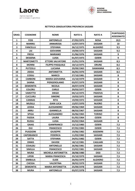 Rettifica graduatoria provincia di Sassari