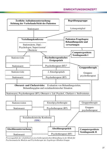 Einrichtungskonzept in der psychosomatischen Rehabilitation