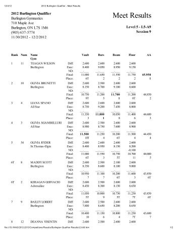 Meet Results - Gymnastics Ontario