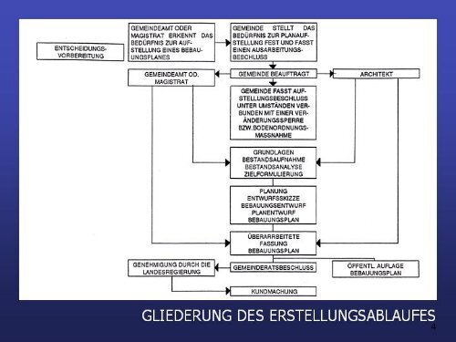 Vorlesung Bebauungsplan - StÃ¤dtebau