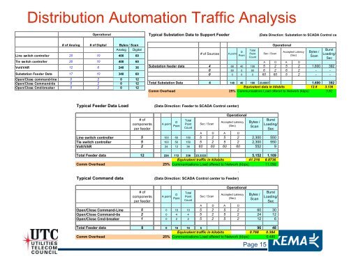 KEMA study on substation communications ... - Amperion