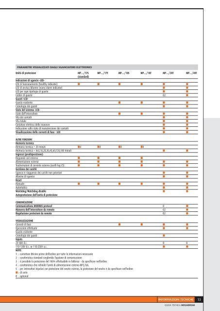 Distribuzione - Professionisti BTicino