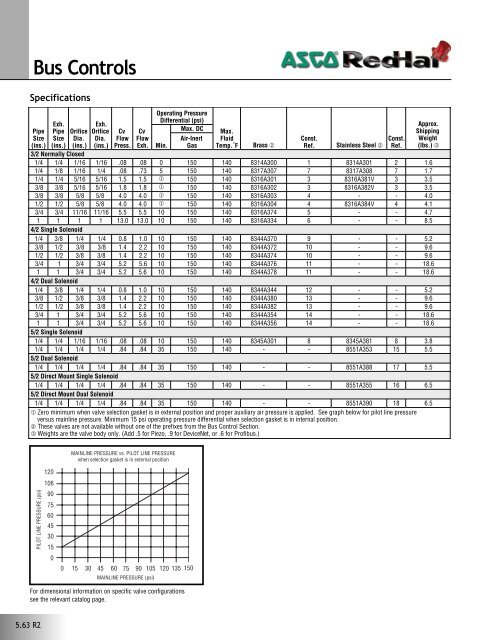 Bus Controls - ASCO Valve Net