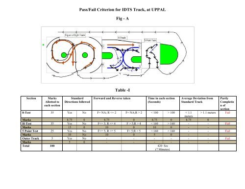 Pass/Fail Criterion for IDTS Track, at UPPAL Fig - A Table -I