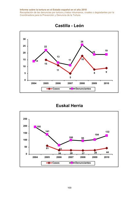 Las denuncias por tortura y malos tratos en el aÃ±o 2010 - Statewatch