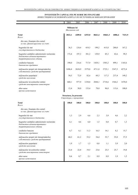 CHIÅINÄU ÃN CIFRE ANUAR STATISTIC - Biroul NaÅ£ional de StatisticÄ