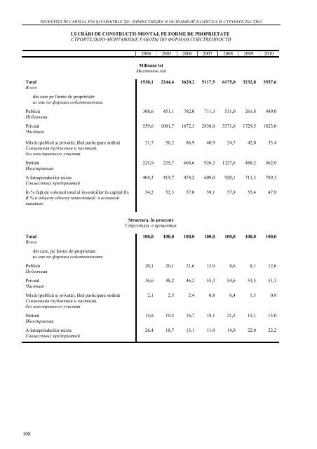 CHIÅINÄU ÃN CIFRE ANUAR STATISTIC - Biroul NaÅ£ional de StatisticÄ