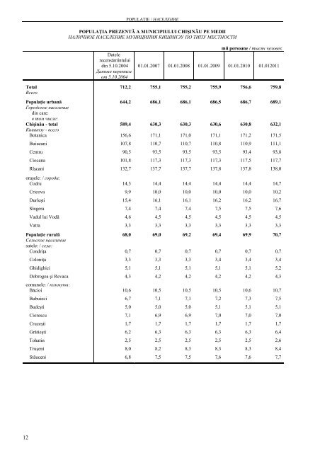 CHIÅINÄU ÃN CIFRE ANUAR STATISTIC - Biroul NaÅ£ional de StatisticÄ