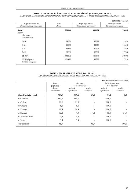 CHIÅINÄU ÃN CIFRE ANUAR STATISTIC - Biroul NaÅ£ional de StatisticÄ