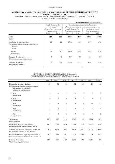 CHIÅINÄU ÃN CIFRE ANUAR STATISTIC - Biroul NaÅ£ional de StatisticÄ