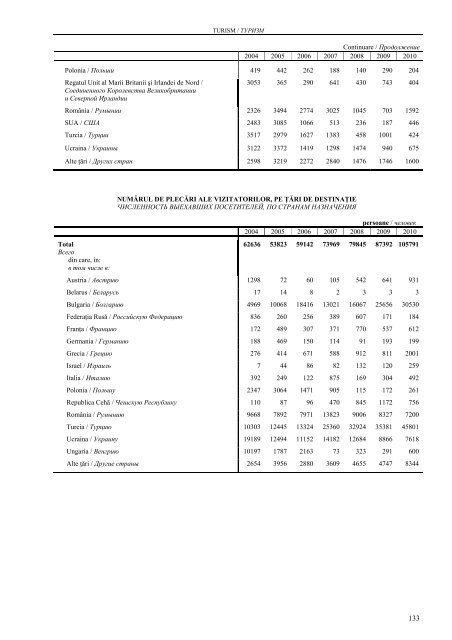 CHIÅINÄU ÃN CIFRE ANUAR STATISTIC - Biroul NaÅ£ional de StatisticÄ