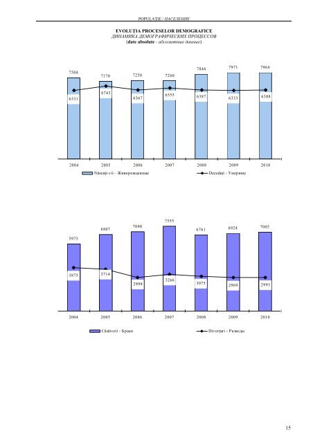 CHIÅINÄU ÃN CIFRE ANUAR STATISTIC - Biroul NaÅ£ional de StatisticÄ