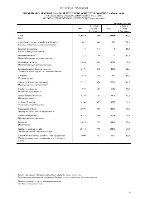 CHIÅINÄU ÃN CIFRE ANUAR STATISTIC - Biroul NaÅ£ional de StatisticÄ