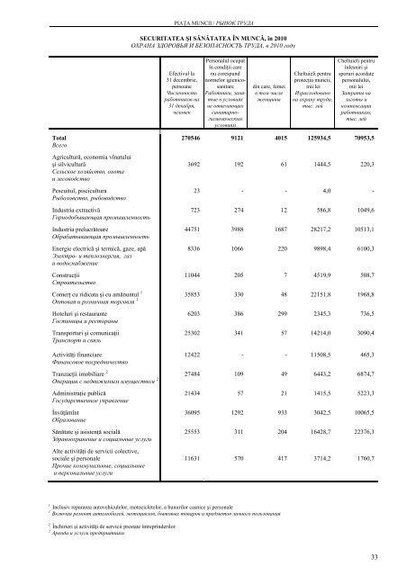 CHIÅINÄU ÃN CIFRE ANUAR STATISTIC - Biroul NaÅ£ional de StatisticÄ