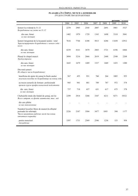 CHIÅINÄU ÃN CIFRE ANUAR STATISTIC - Biroul NaÅ£ional de StatisticÄ