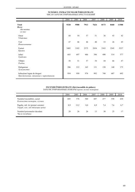 CHIÅINÄU ÃN CIFRE ANUAR STATISTIC - Biroul NaÅ£ional de StatisticÄ