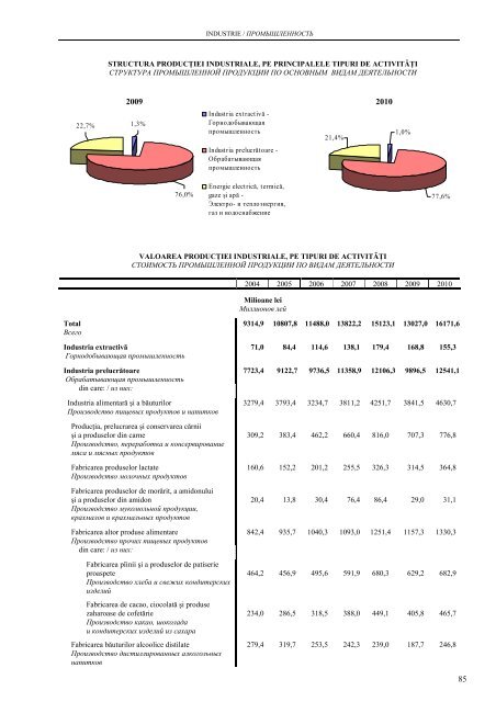 CHIÅINÄU ÃN CIFRE ANUAR STATISTIC - Biroul NaÅ£ional de StatisticÄ